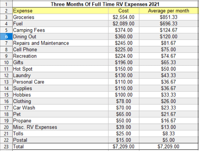 Three months of expenses